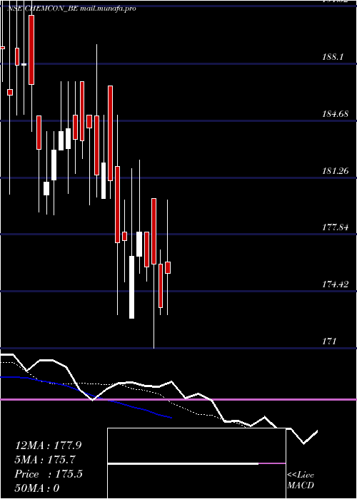  Daily chart ChemconSpecial