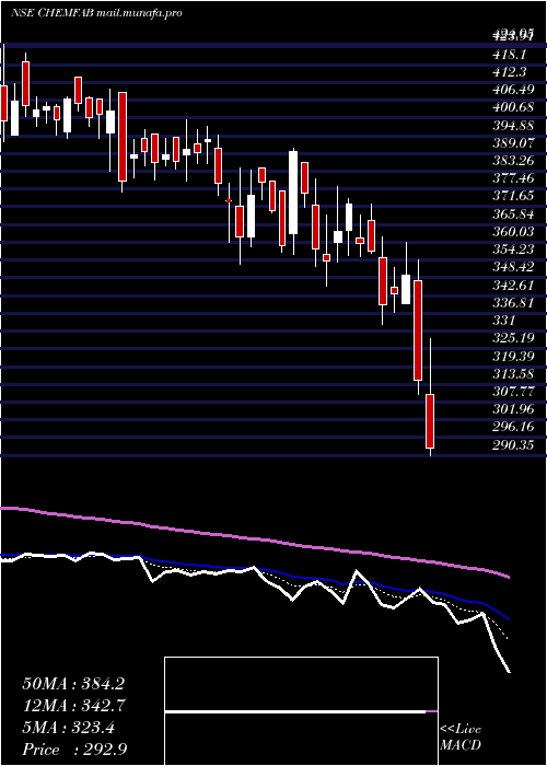  Daily chart ChemfabAlkalis