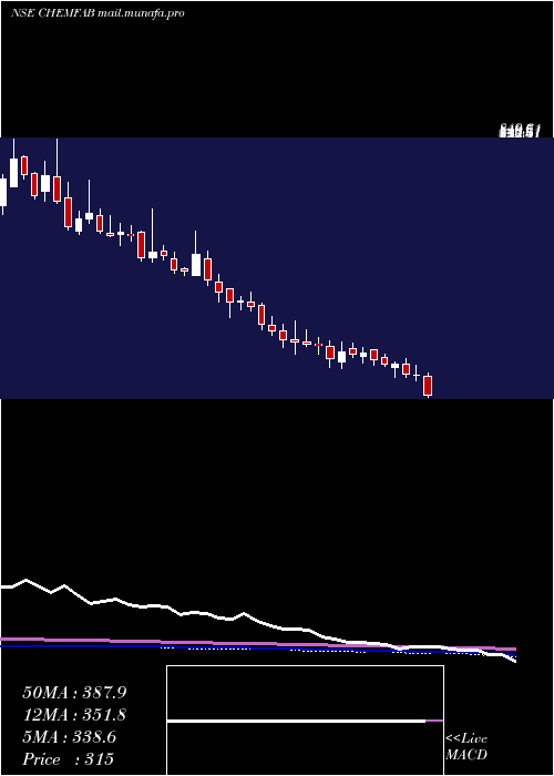  weekly chart ChemfabAlkalis