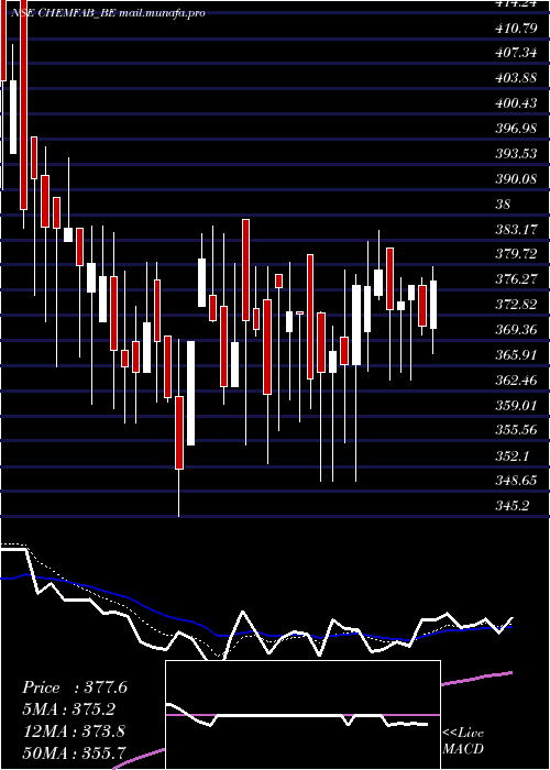  Daily chart ChemfabAlkalis