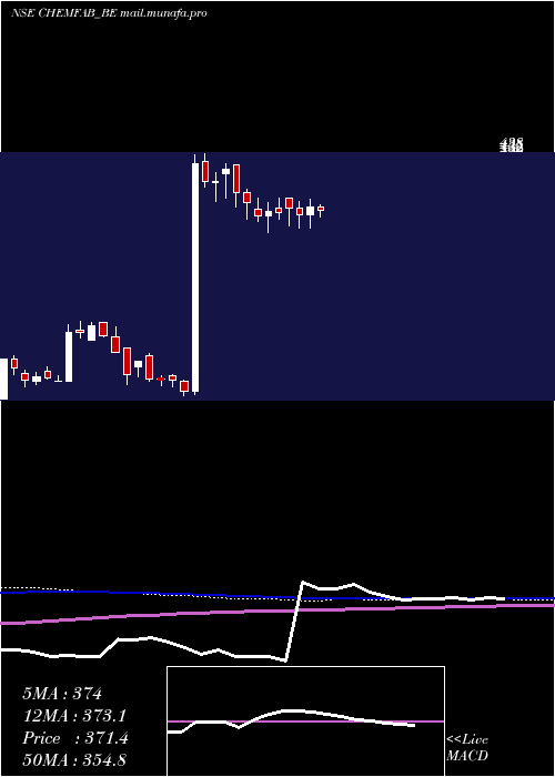  weekly chart ChemfabAlkalis