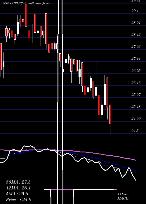  Daily chart KotakmamcChemical