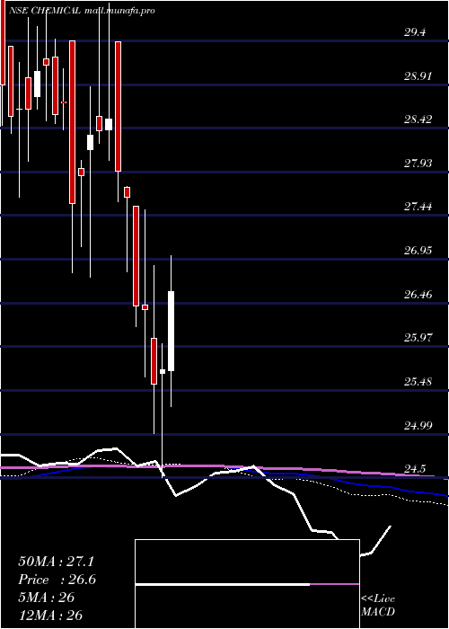  weekly chart KotakmamcChemical