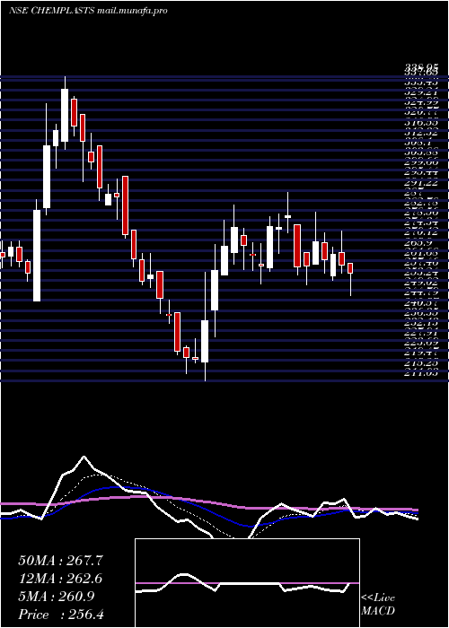  Daily chart ChemplastSanmar