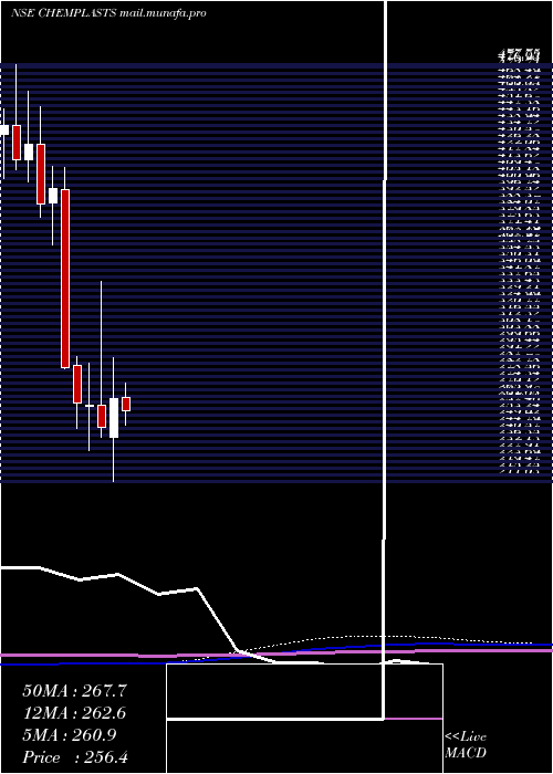  monthly chart ChemplastSanmar