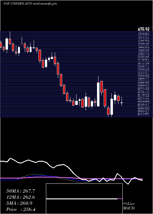  weekly chart ChemplastSanmar