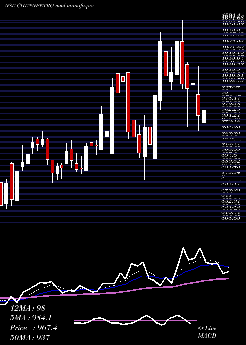  Daily chart ChennaiPetroleum