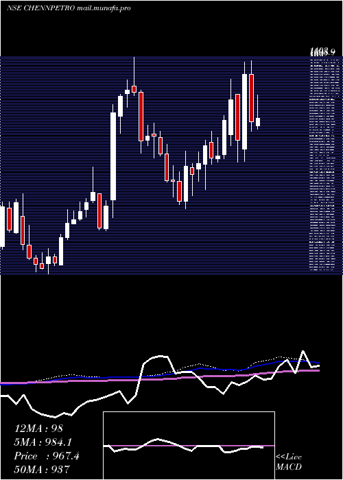  weekly chart ChennaiPetroleum