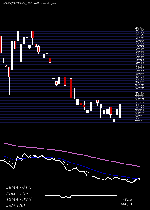  Daily chart ChetanaEducation