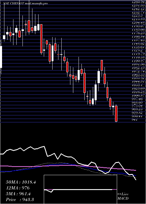  weekly chart CheviotCompany