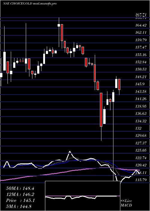  Daily chart ChoiceamcChoicegold