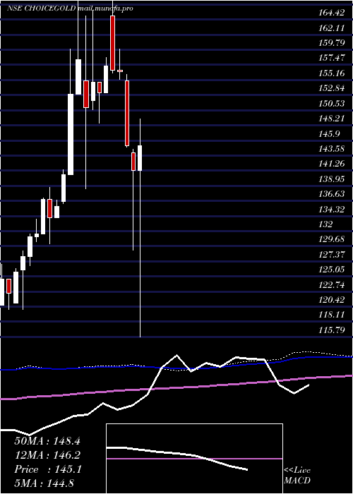  weekly chart ChoiceamcChoicegold