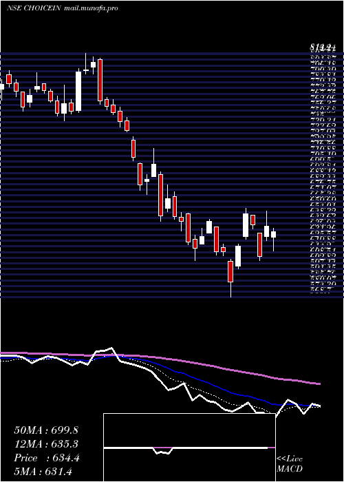  Daily chart ChoiceInternational