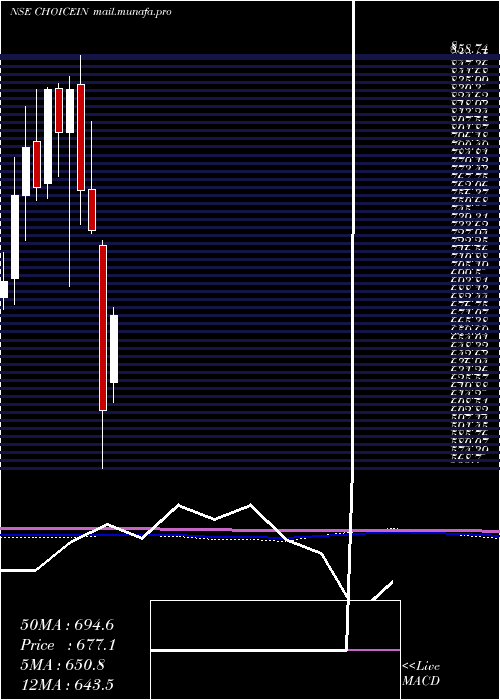  monthly chart ChoiceInternational