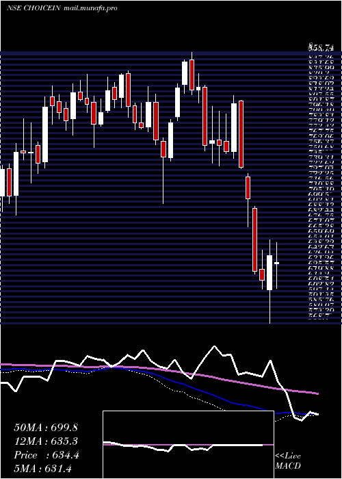  weekly chart ChoiceInternational