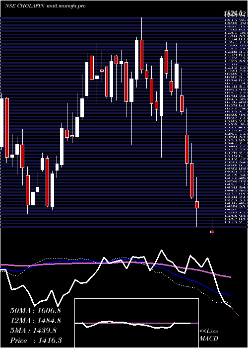  weekly chart CholamandalamInvestment