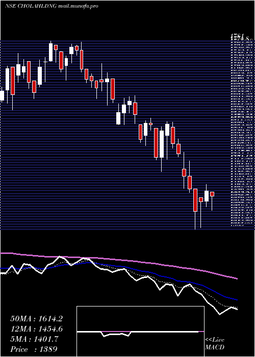  Daily chart CholamandalamFin