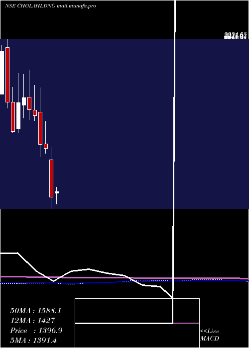  monthly chart CholamandalamFin