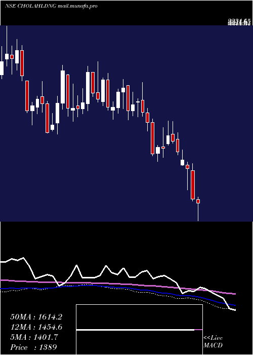  weekly chart CholamandalamFin