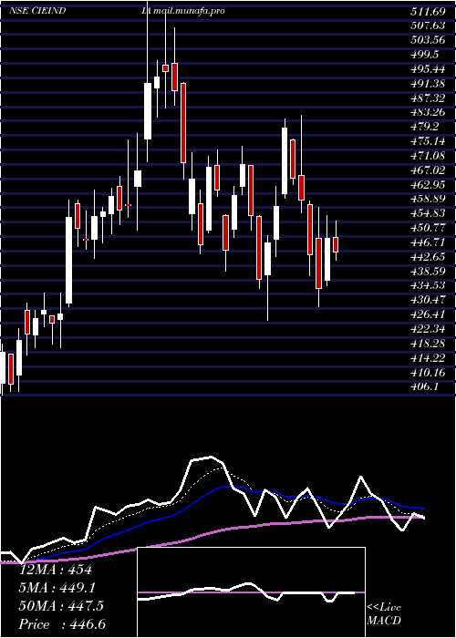  Daily chart CieAutomotive