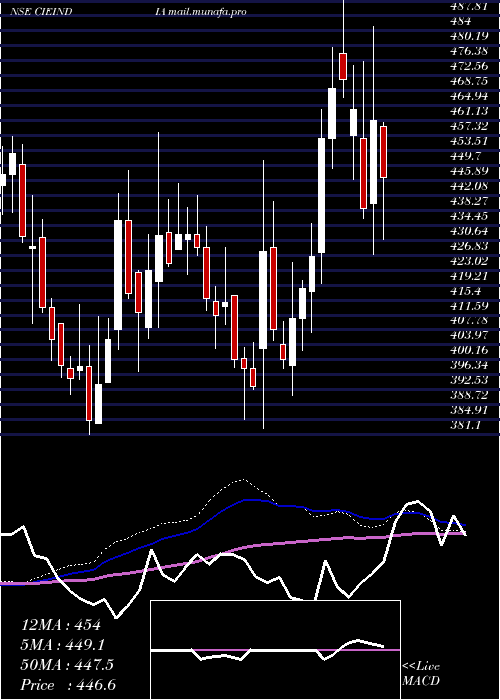  weekly chart CieAutomotive