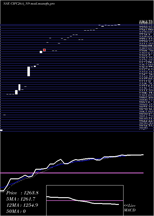  Daily chart SecRe