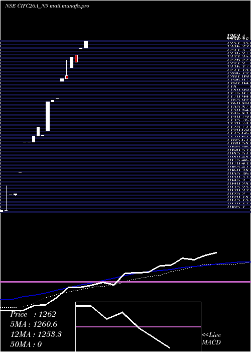  monthly chart SecRe