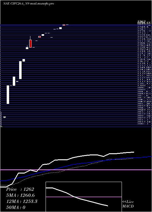  weekly chart SecRe