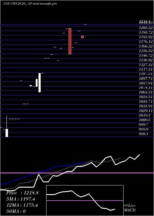  Daily chart SecRe