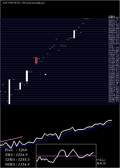  Daily chart SecRe