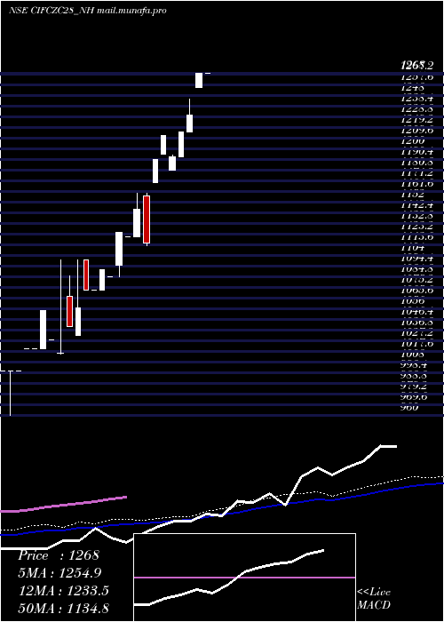 monthly chart SecRe