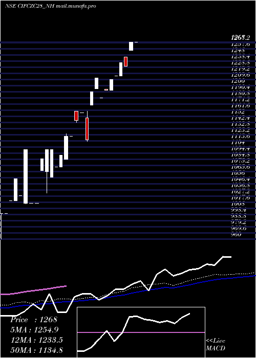  weekly chart SecRe
