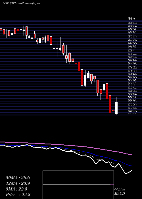  Daily chart CapitalIndia