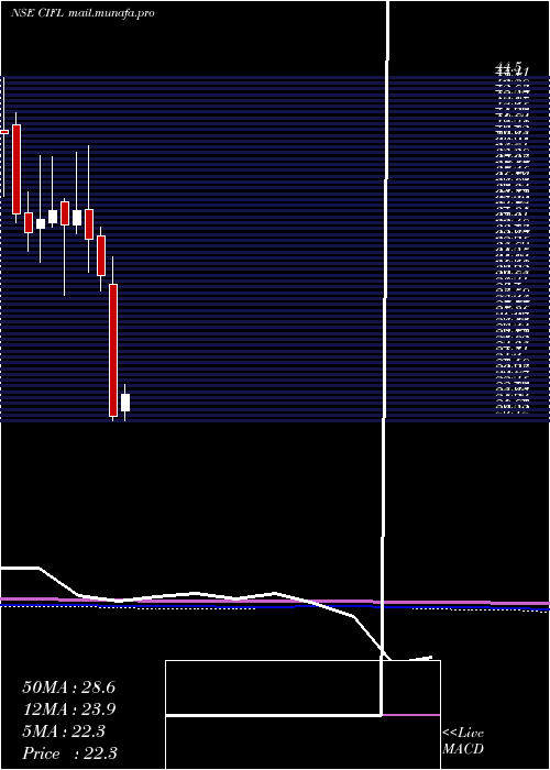 monthly chart CapitalIndia
