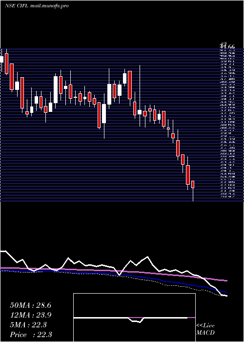  weekly chart CapitalIndia