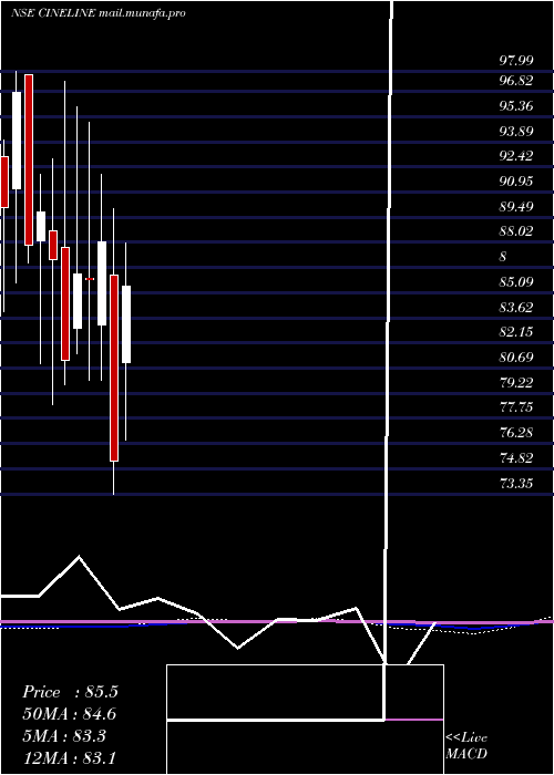  monthly chart CinelineIndia