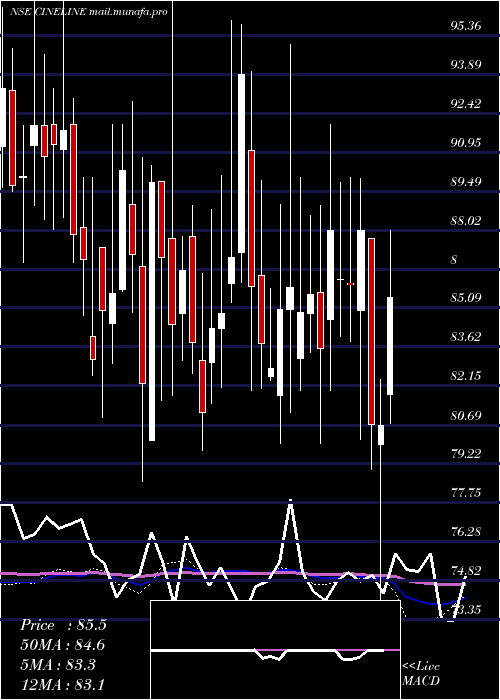  weekly chart CinelineIndia