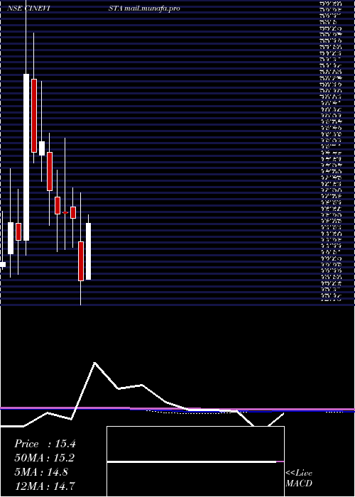  monthly chart Cinevista