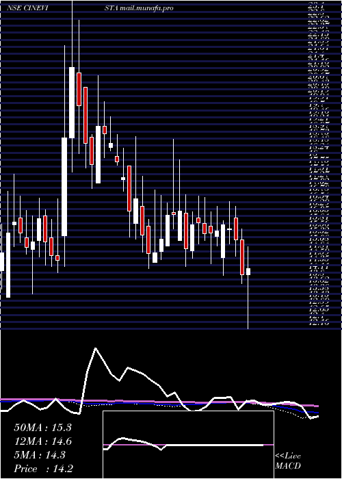  weekly chart Cinevista
