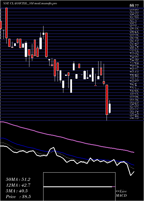  Daily chart ClassicElectrode