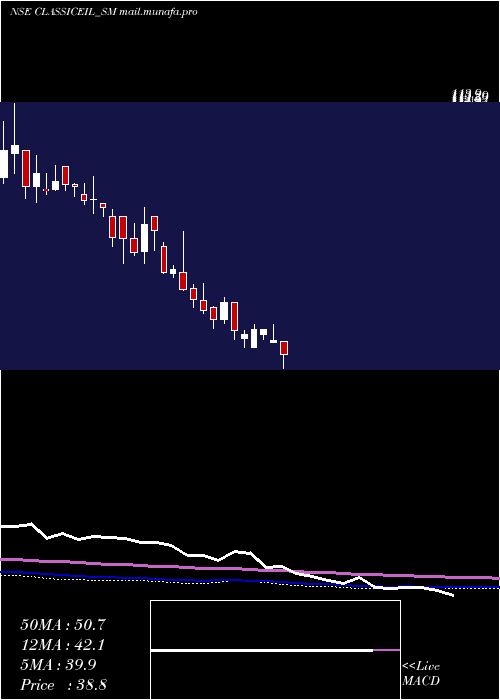  weekly chart ClassicElectrode