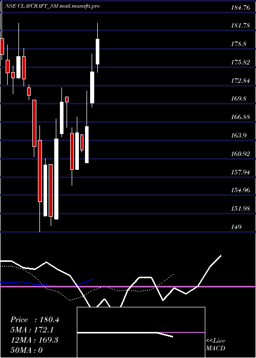  Daily chart ClayCraft