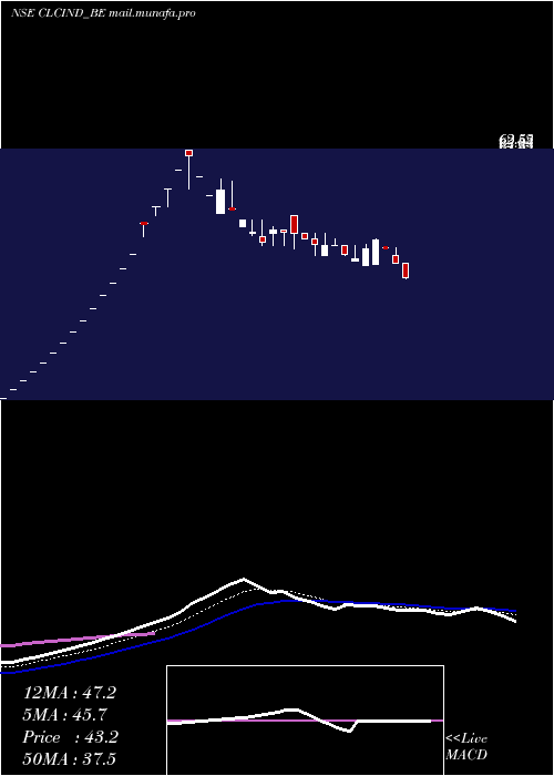  Daily chart ClcIndustries