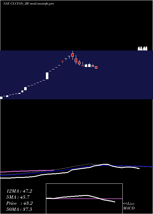  weekly chart ClcIndustries