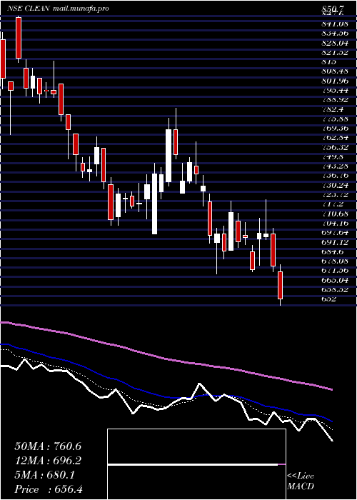  Daily chart CleanScience