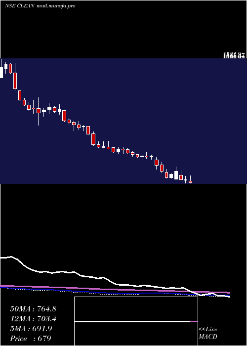  weekly chart CleanScience