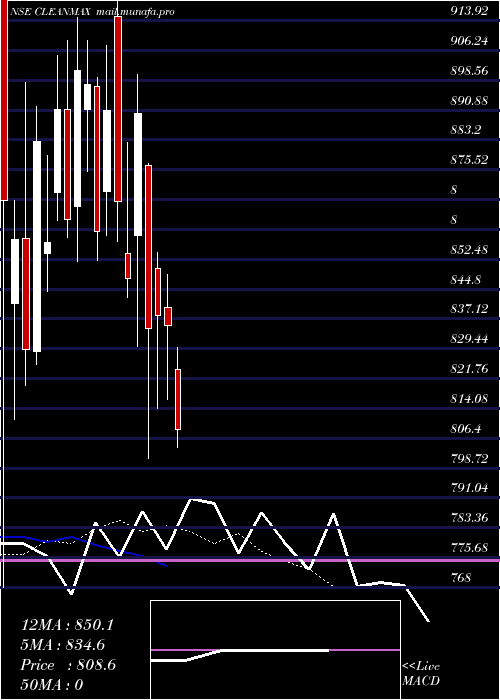  Daily chart CleanMax