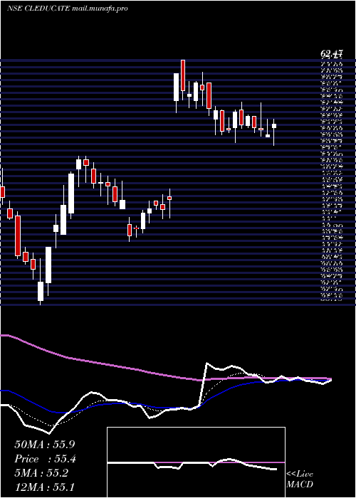  Daily chart ClEducate