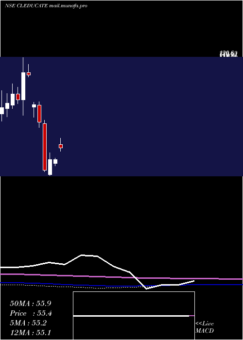 monthly chart ClEducate