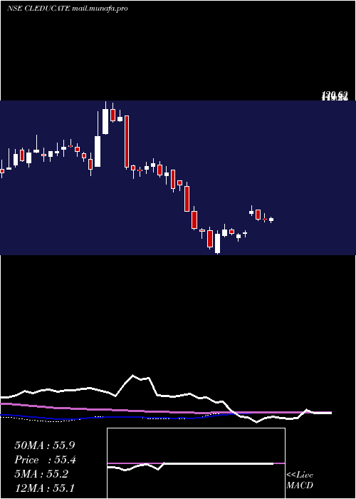  weekly chart ClEducate